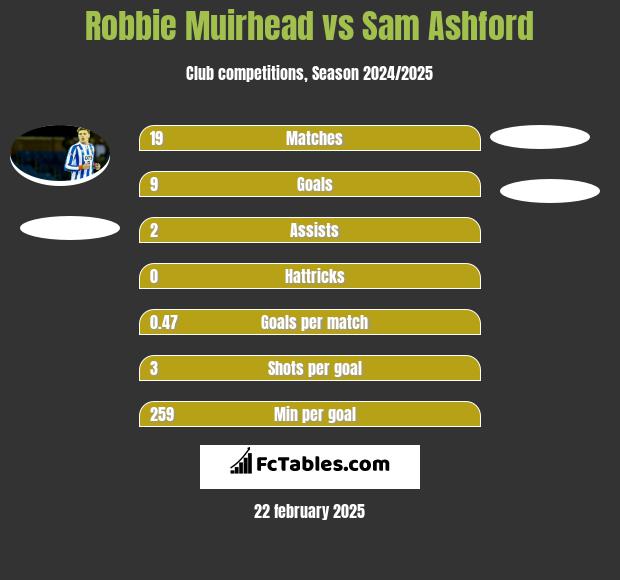 Robbie Muirhead vs Sam Ashford h2h player stats