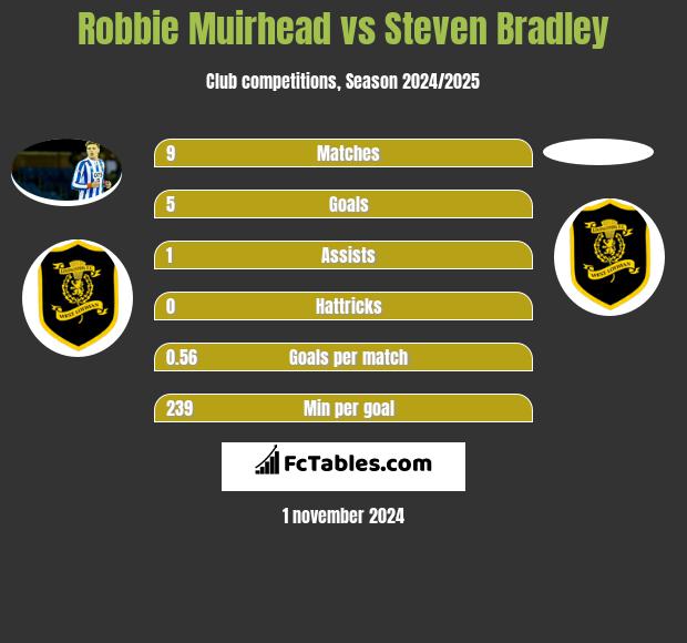 Robbie Muirhead vs Steven Bradley h2h player stats