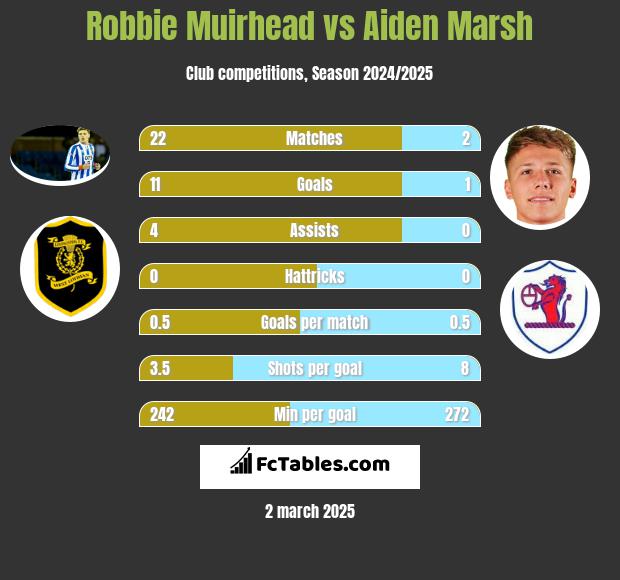 Robbie Muirhead vs Aiden Marsh h2h player stats