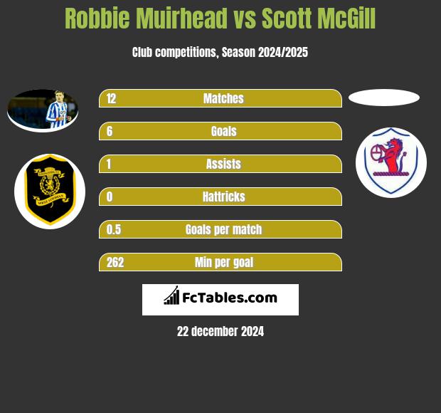 Robbie Muirhead vs Scott McGill h2h player stats