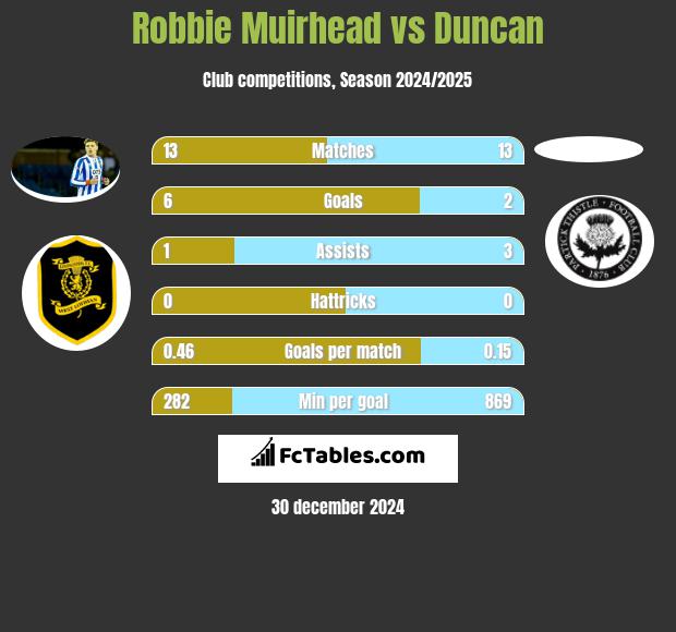 Robbie Muirhead vs Duncan h2h player stats