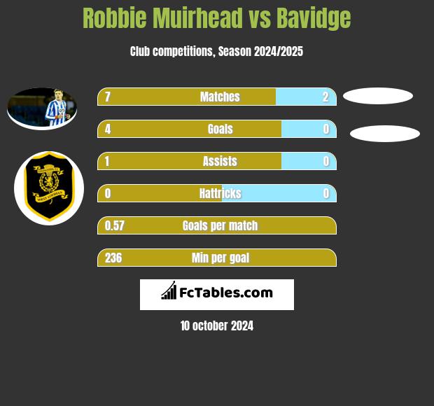 Robbie Muirhead vs Bavidge h2h player stats