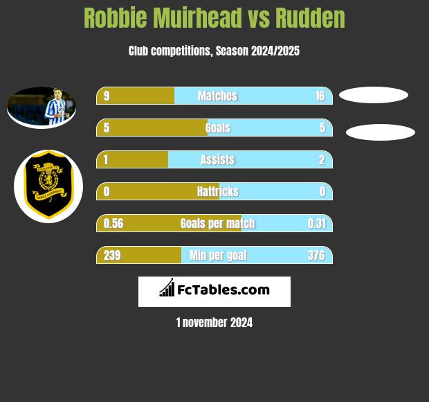 Robbie Muirhead vs Rudden h2h player stats