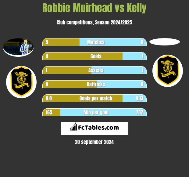 Robbie Muirhead vs Kelly h2h player stats