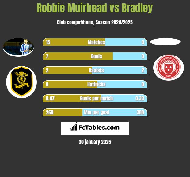 Robbie Muirhead vs Bradley h2h player stats