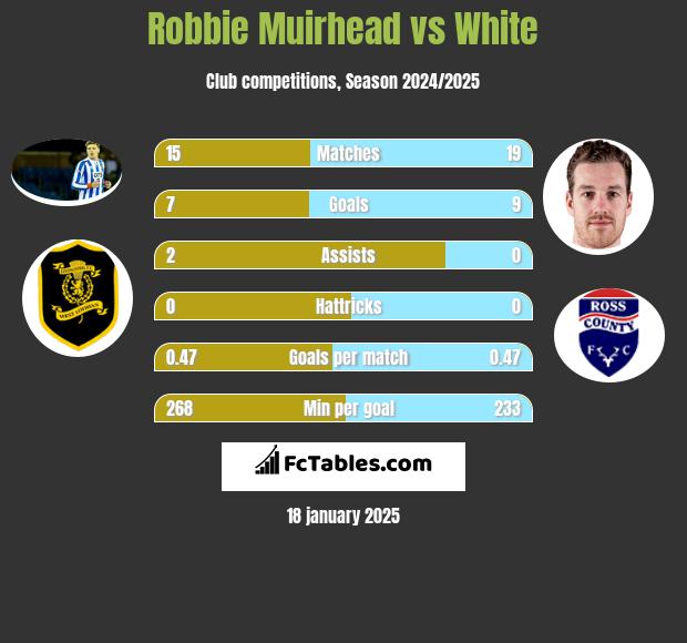 Robbie Muirhead vs White h2h player stats