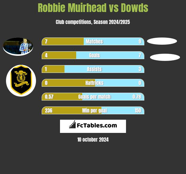 Robbie Muirhead vs Dowds h2h player stats