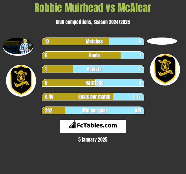 Robbie Muirhead vs McAlear h2h player stats