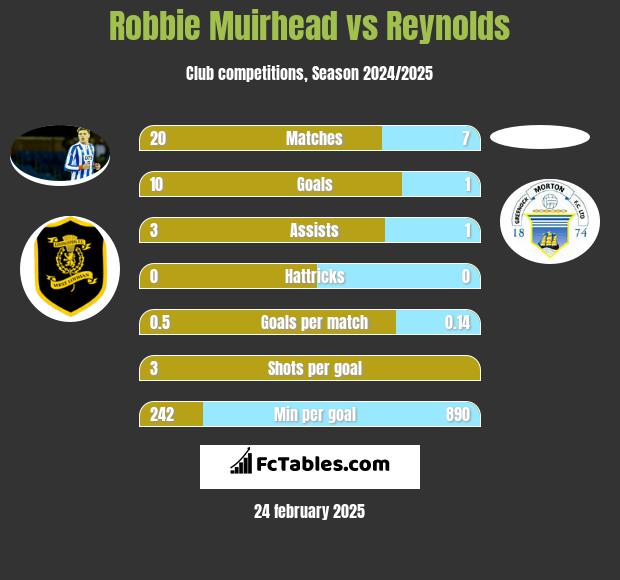 Robbie Muirhead vs Reynolds h2h player stats