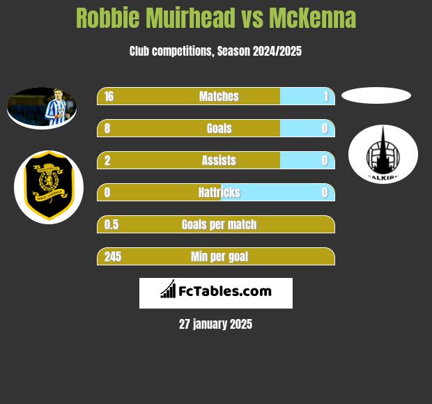 Robbie Muirhead vs McKenna h2h player stats