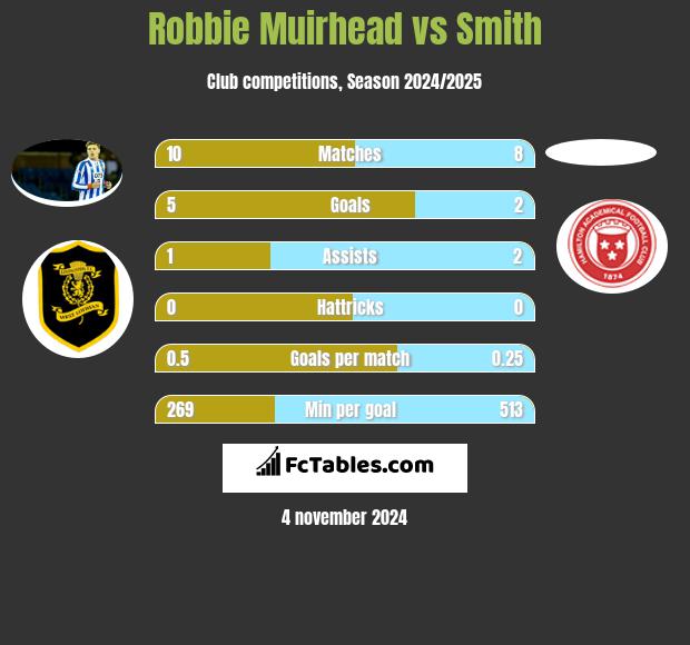 Robbie Muirhead vs Smith h2h player stats