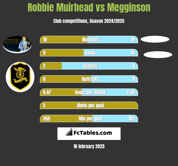 Robbie Muirhead vs Megginson h2h player stats