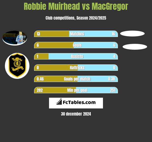 Robbie Muirhead vs MacGregor h2h player stats