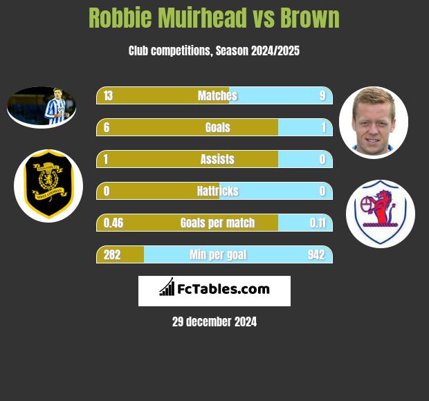 Robbie Muirhead vs Brown h2h player stats