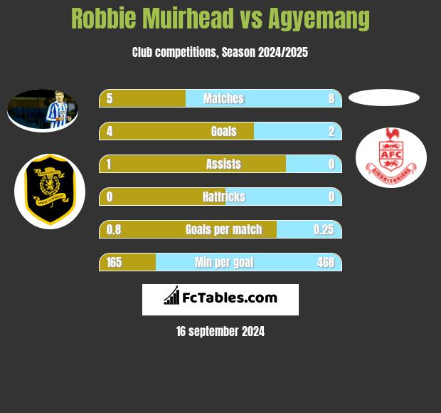 Robbie Muirhead vs Agyemang h2h player stats