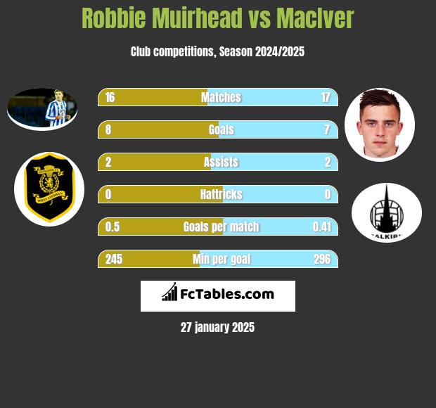 Robbie Muirhead vs MacIver h2h player stats