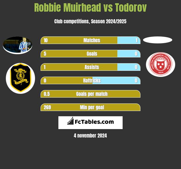 Robbie Muirhead vs Todorov h2h player stats