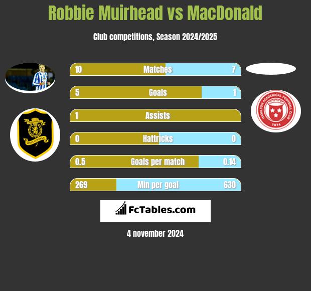 Robbie Muirhead vs MacDonald h2h player stats