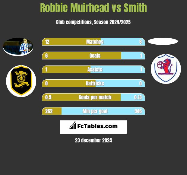 Robbie Muirhead vs Smith h2h player stats