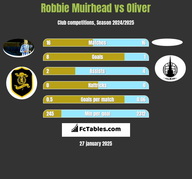 Robbie Muirhead vs Oliver h2h player stats