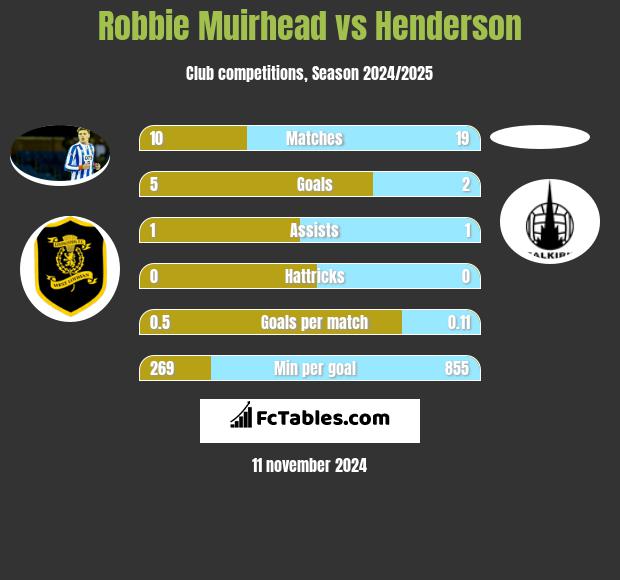 Robbie Muirhead vs Henderson h2h player stats