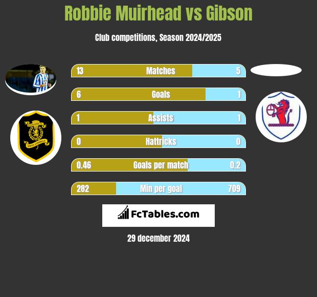 Robbie Muirhead vs Gibson h2h player stats