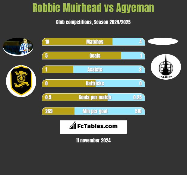 Robbie Muirhead vs Agyeman h2h player stats