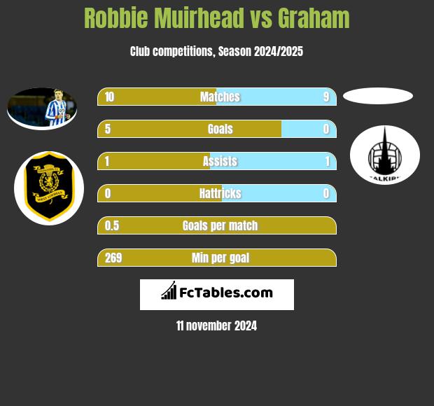 Robbie Muirhead vs Graham h2h player stats