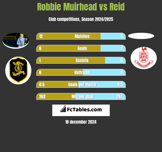 Robbie Muirhead vs Reid h2h player stats