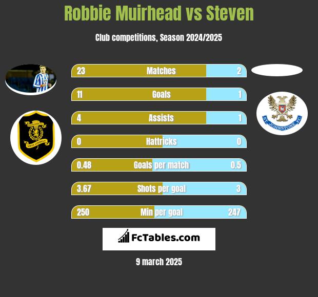 Robbie Muirhead vs Steven h2h player stats