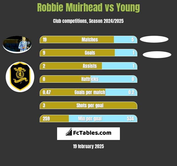 Robbie Muirhead vs Young h2h player stats