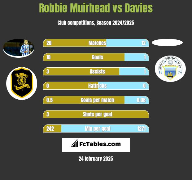 Robbie Muirhead vs Davies h2h player stats