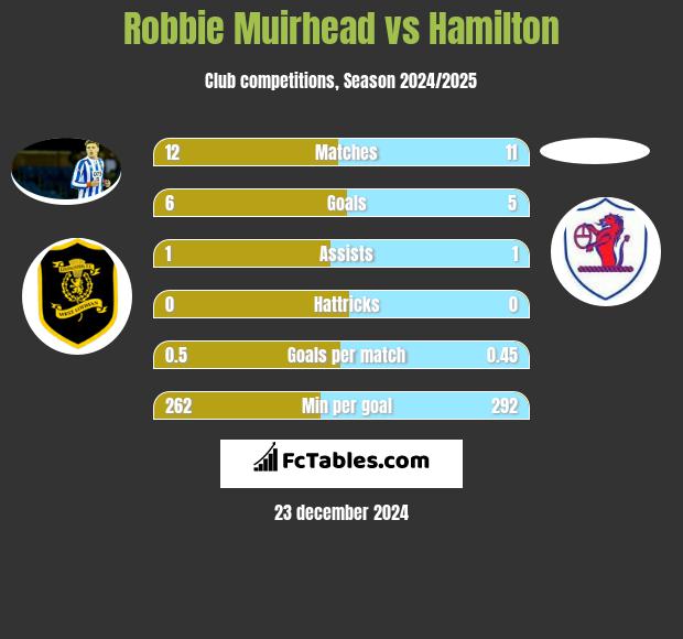 Robbie Muirhead vs Hamilton h2h player stats