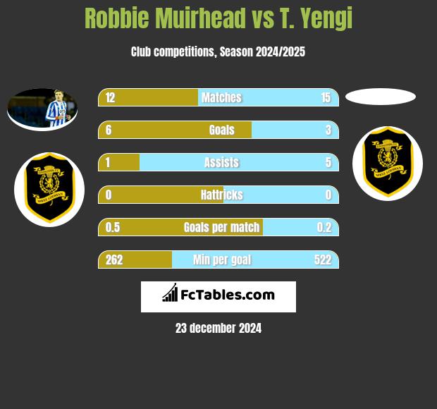 Robbie Muirhead vs T. Yengi h2h player stats