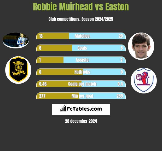 Robbie Muirhead vs Easton h2h player stats