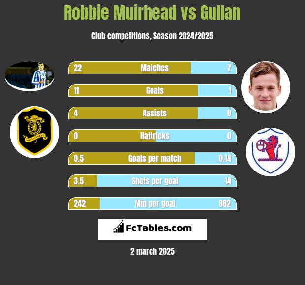 Robbie Muirhead vs Gullan h2h player stats