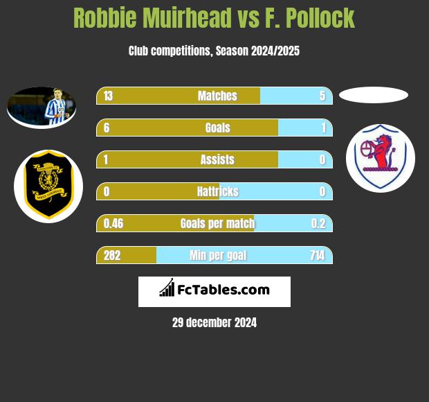 Robbie Muirhead vs F. Pollock h2h player stats