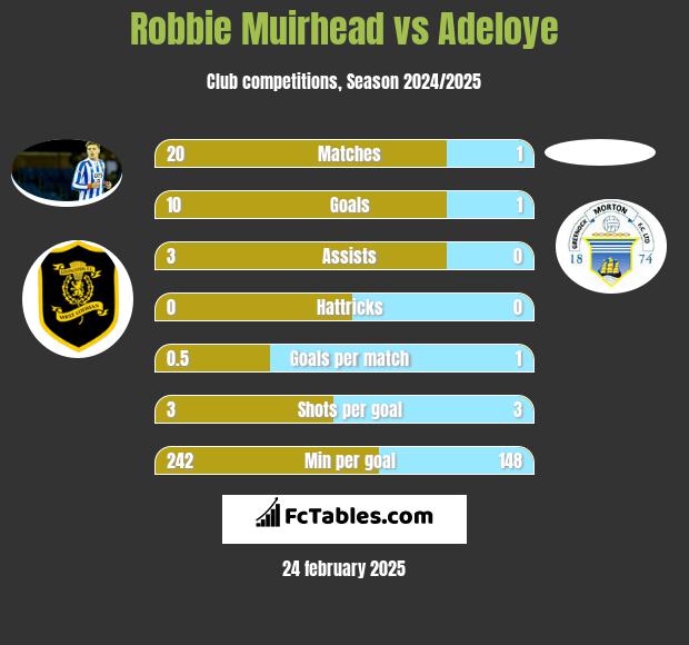 Robbie Muirhead vs Adeloye h2h player stats