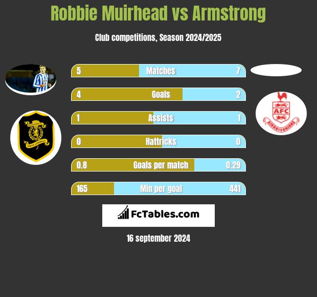 Robbie Muirhead vs Armstrong h2h player stats