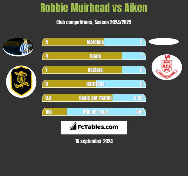 Robbie Muirhead vs Aiken h2h player stats