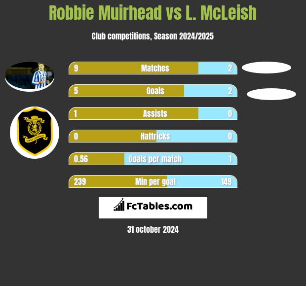 Robbie Muirhead vs L. McLeish h2h player stats