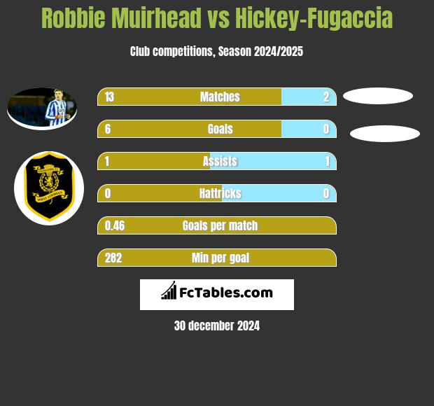 Robbie Muirhead vs Hickey-Fugaccia h2h player stats