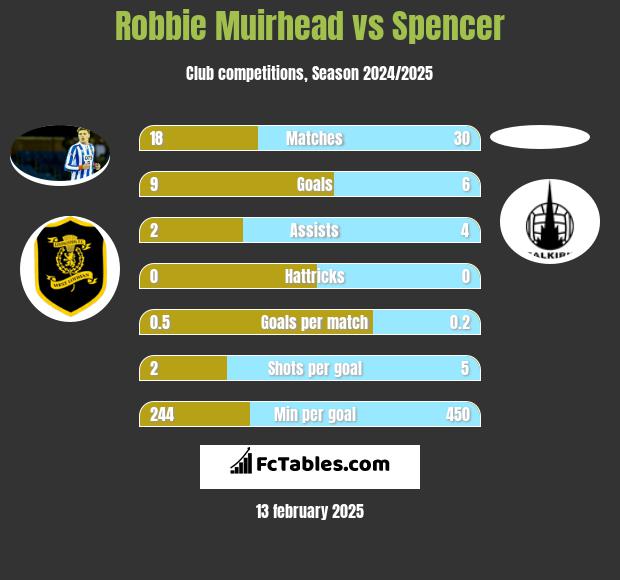 Robbie Muirhead vs Spencer h2h player stats