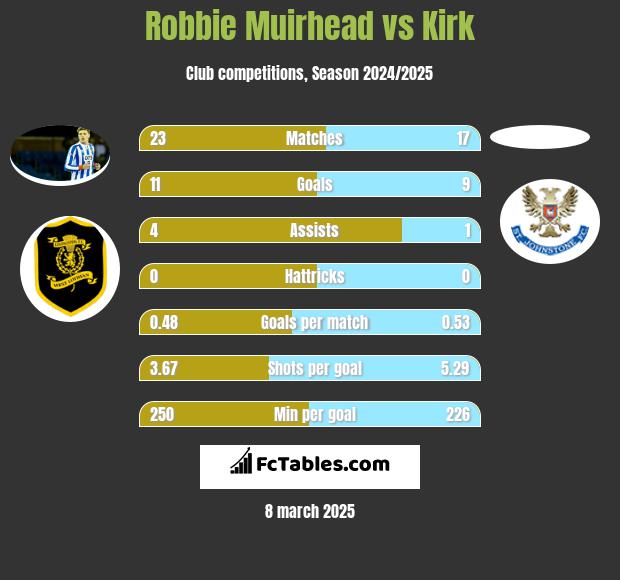 Robbie Muirhead vs Kirk h2h player stats