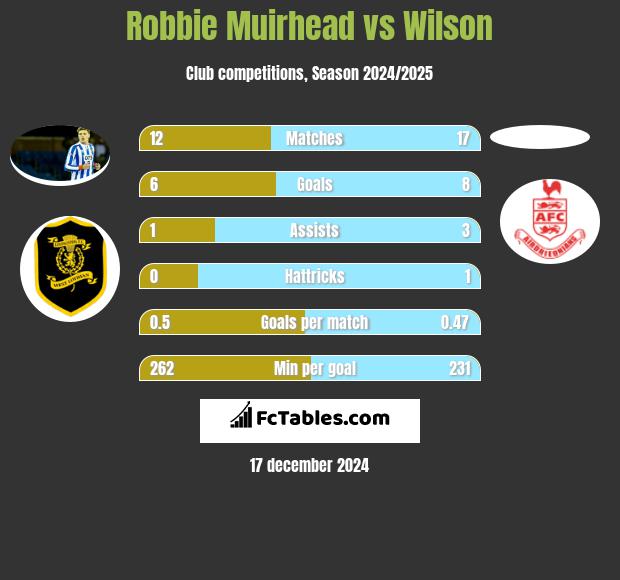 Robbie Muirhead vs Wilson h2h player stats