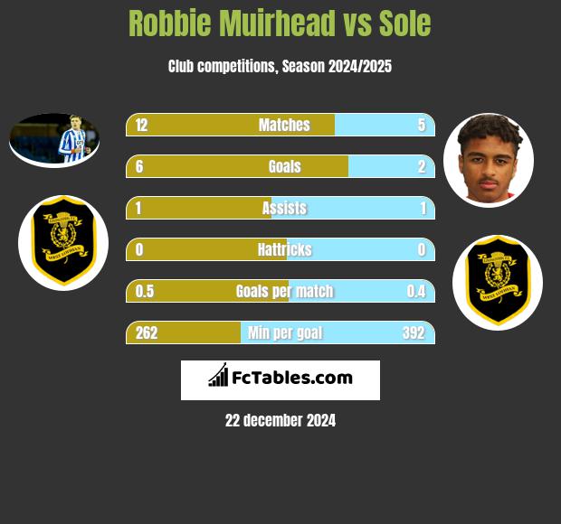 Robbie Muirhead vs Sole h2h player stats