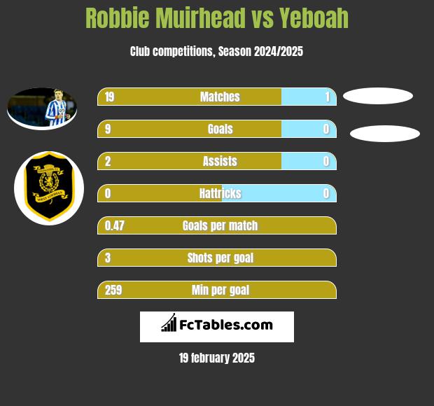 Robbie Muirhead vs Yeboah h2h player stats