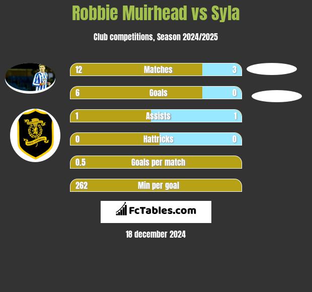 Robbie Muirhead vs Syla h2h player stats