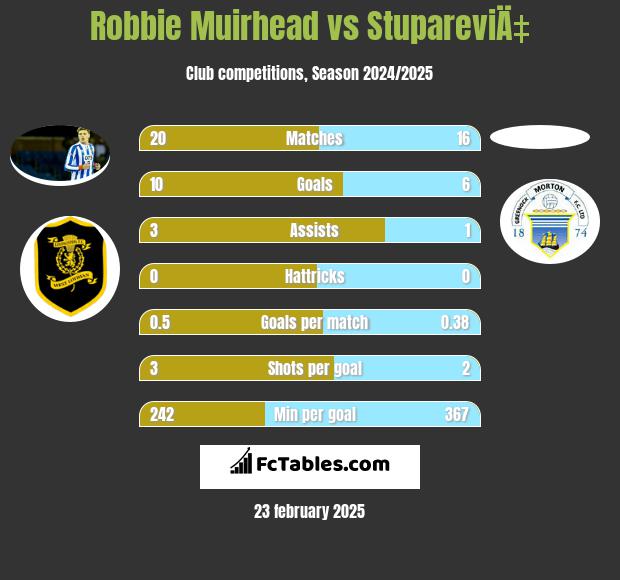 Robbie Muirhead vs StupareviÄ‡ h2h player stats