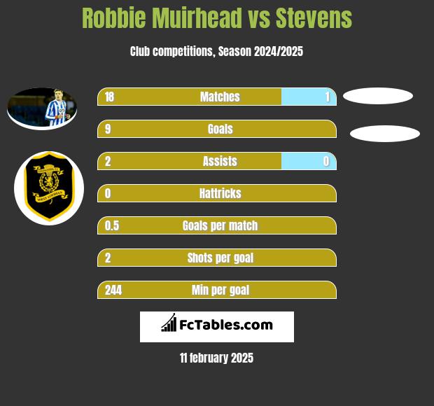 Robbie Muirhead vs Stevens h2h player stats